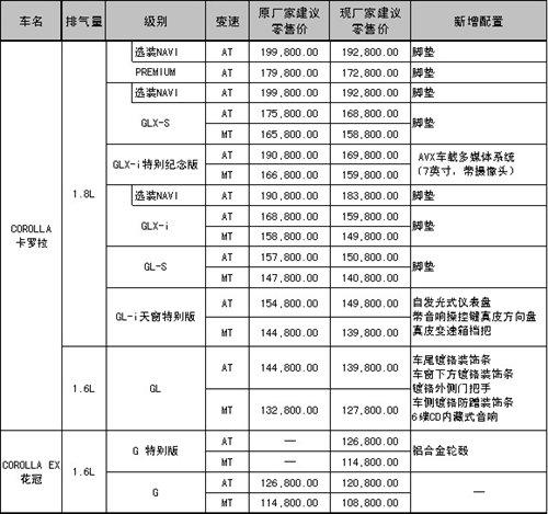 售價(jià)降低 卡羅拉/花冠全新升級(jí)車型上市 汽車之家 售價(jià)降低 卡羅拉/花冠全新升級(jí)車型上市 汽車之家