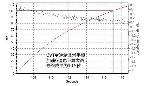 油耗僅5.5L 全面測(cè)試一汽豐田普銳斯