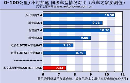 d擋油門調(diào)校需適應(yīng) 測(cè)試邁騰2.0tsi+dsg 汽車之家 d擋油門調(diào)校需適應(yīng) 測(cè)試邁騰2.0tsi+dsg 汽車之家