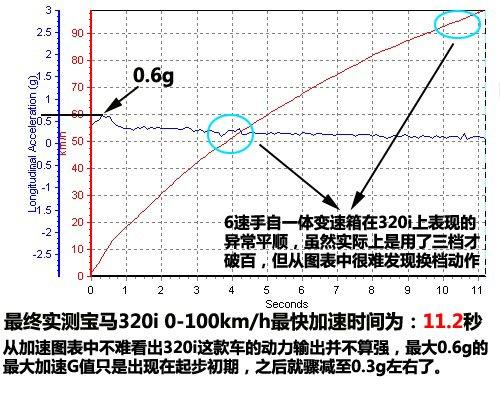 動(dòng)力免談/上手難度降低 測(cè)試寶馬320i 汽車(chē)之家 動(dòng)力免談/上手難度降低 測(cè)試寶馬320i 汽車(chē)之家