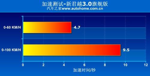 舒適性為最大特點(diǎn)!測(cè)試新君越3.0旗艦版 汽車之家 舒適性為最大特點(diǎn)!測(cè)試新君越3.0旗艦版 汽車之家