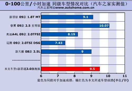 舒適性為最大特點(diǎn)!測(cè)試新君越3.0旗艦版 汽車之家 舒適性為最大特點(diǎn)!測(cè)試新君越3.0旗艦版 汽車之家