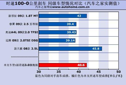 舒適性為最大特點(diǎn)!測(cè)試新君越3.0旗艦版 汽車之家 舒適性為最大特點(diǎn)!測(cè)試新君越3.0旗艦版 汽車之家