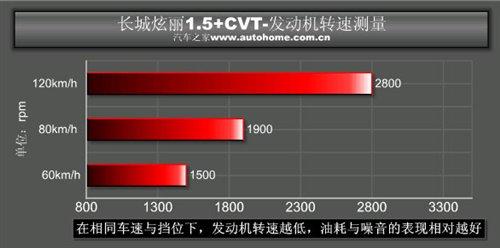 ֵԄ(dng)С܇(ch)y(c)ԇ1.5+cvt ܇(ch)֮